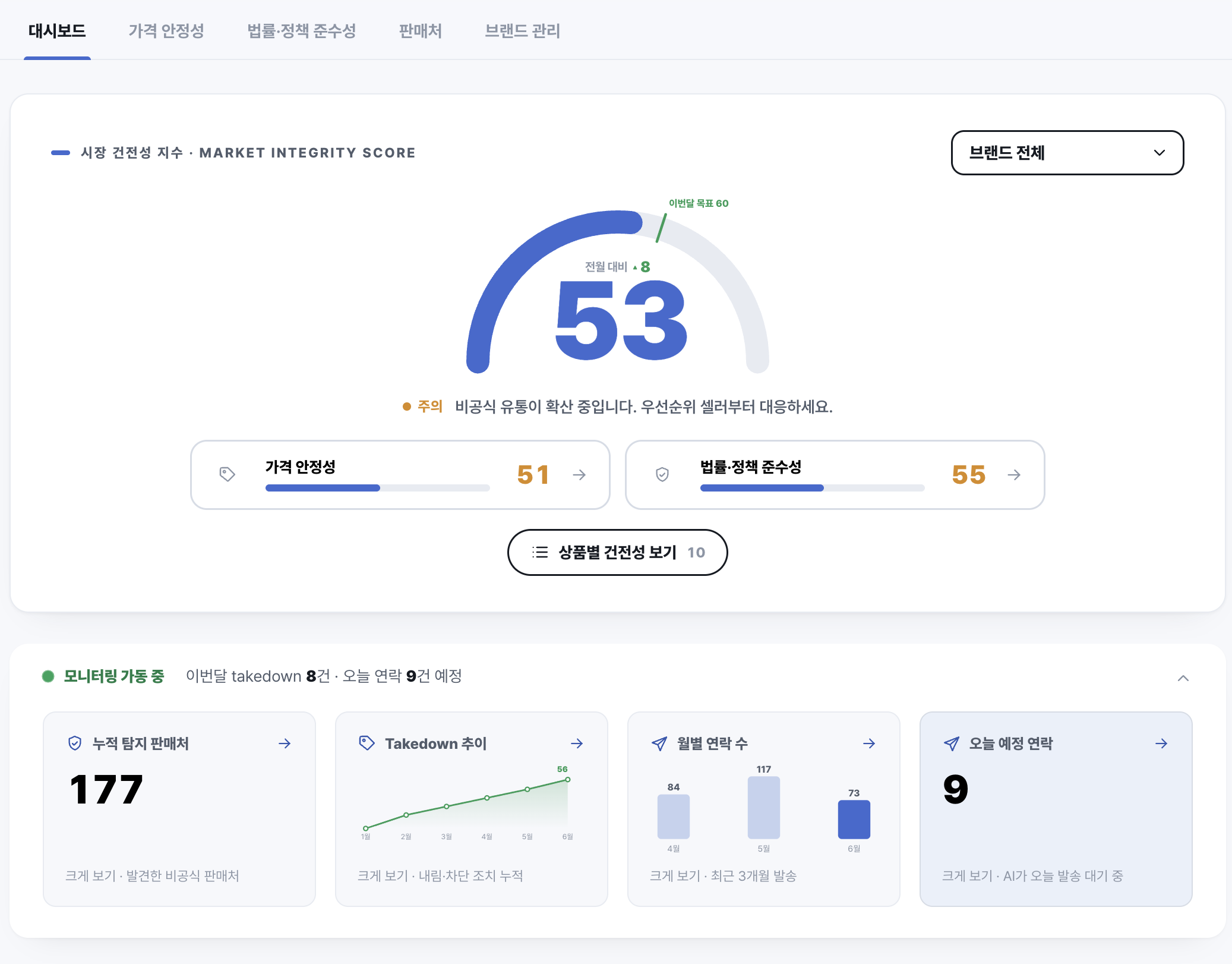 OliveLabs Sentinel 대시보드 — 시장 건전성 지수, 가격 안정성, 법률·정책 준수성을 실시간으로 모니터링하는 화면